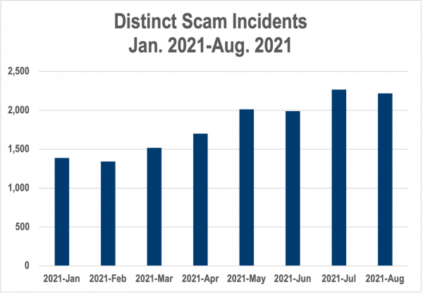 Figure 1: Scam incidents (which can account for thousands of impressions) have jumped 35% since the beginning of 2021